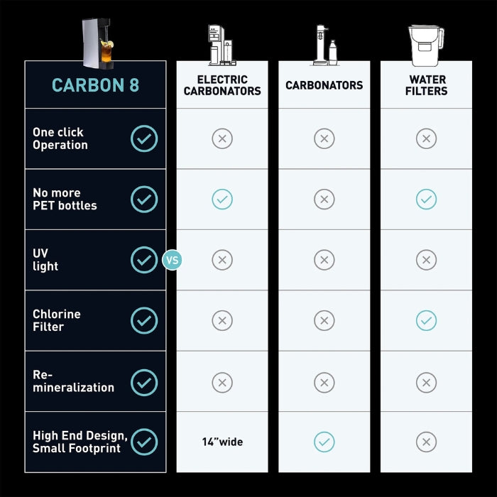 Carbon8 One Touch Sparkling Water Dispenser, CO2 Cylinder